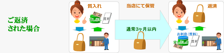 ご返済された場合
