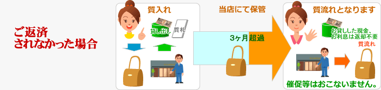 ご返済されなかった場合