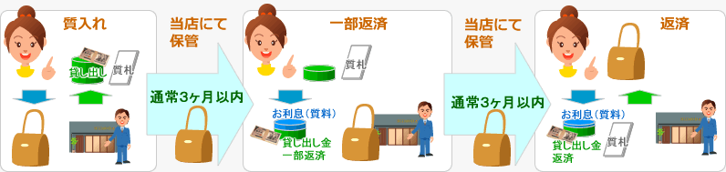 分割返済（値下げ）