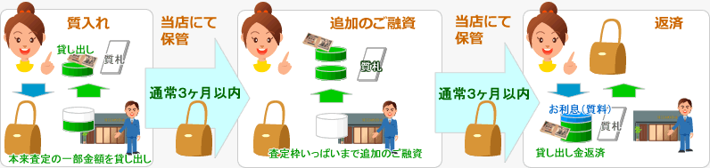 追加借り入れ（値上げ）